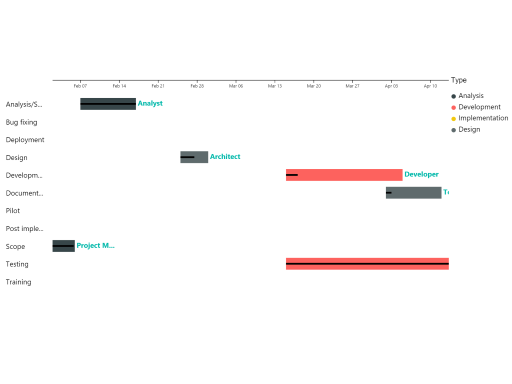 Gantt Chart Power BI Visualization by Microsoft